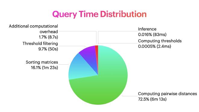 Query Time Distribution